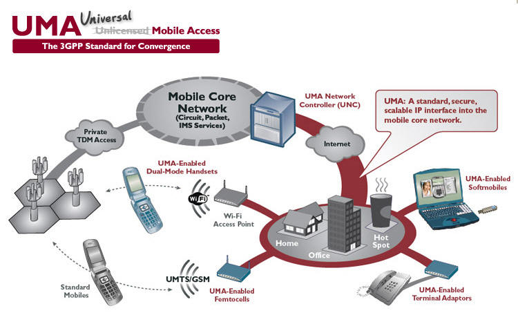 Мобильный доступ к сети интернет. Конвергенция проводных и мобильных сетей. WLAN сеть. Gan сеть. Umai терминал.
