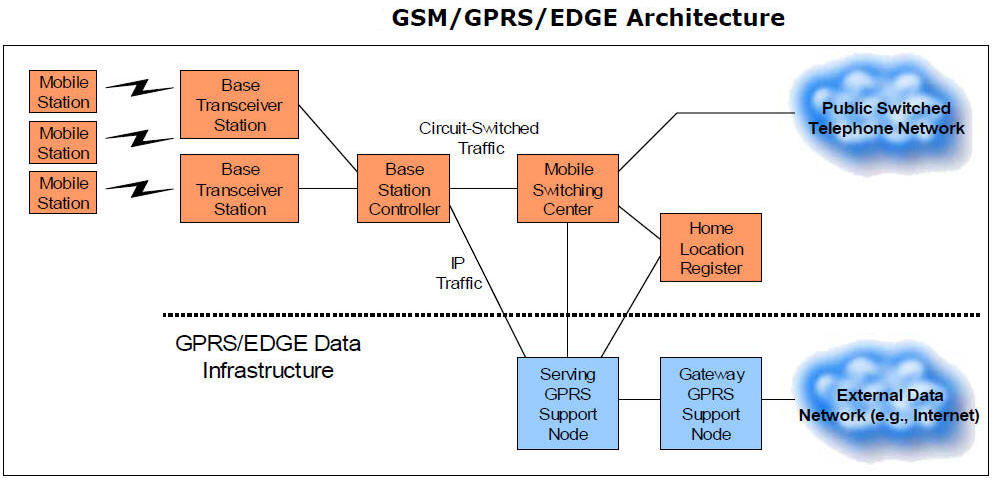 Gprs edge