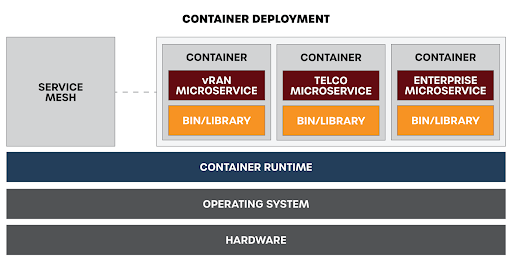 Basics of cloud-native virtual and Open RAN architecture