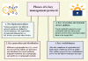 Phases of key management protocols.
