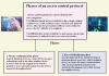 Phases of access control protocols.