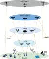 Multi-layer communications architecture.