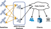 AWS Ground Station System Architecture.