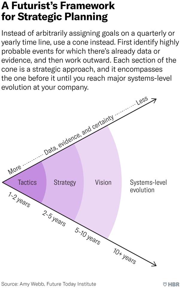 A Futurist's Framework for Strategic Planning infographics