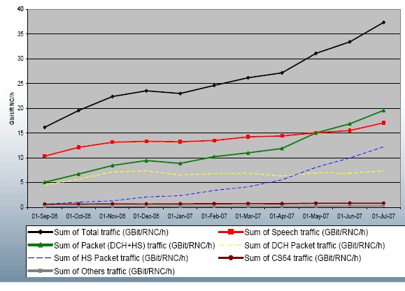 Increasing data traffic in the mobile network (Ericsson, 2007)