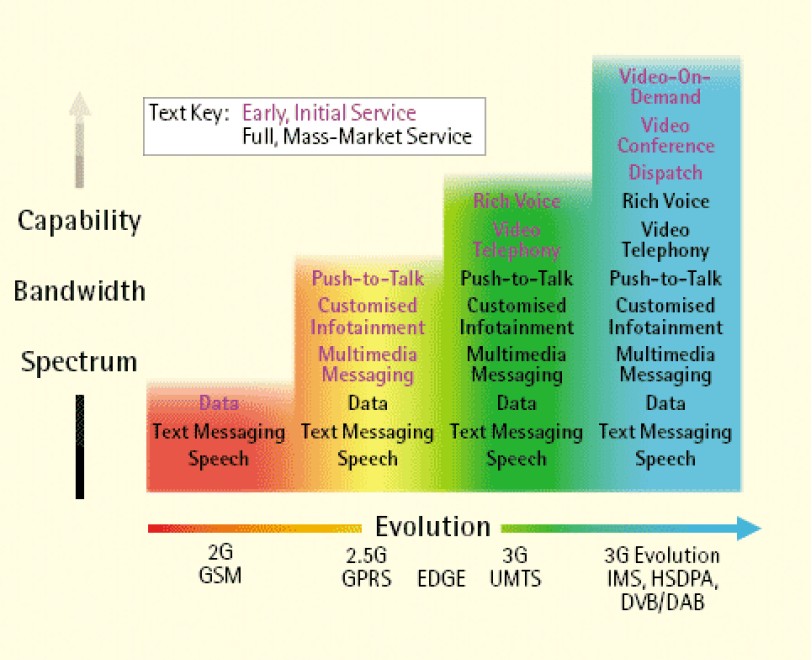 The bandwidth requirements increase as technologies and services evolve.