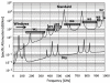 Average atmospheric absorption loss versus carrier frequency up to 1000 GHz. The two curves denote the standard, i.e., sea-level attenuation and dry air attenuation, where various peaks and troughs are observed for oxygen- and water-sensitive regions.