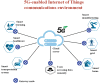 Network model of 5G-enabled IoT environment