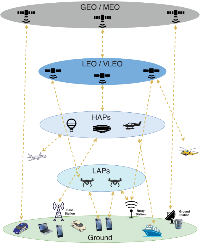 Multi-layer communications architecture.