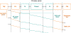General timing model from 3GPP