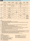 Overview of technical characteristics per wireless technology