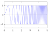 A linear frequency modulated upchirp in the time domain