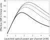 Effective SNR as a function of the launched average power per channel. 