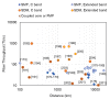 Summary of record experiment on high-throughput WDM transmission experiments. 