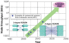 Optical node throughput growth trend. The node throughput is the product of number of fiber ports, number of spatial lanes, number of wavelengths, and bit rate per wavelength.