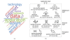 Results for the smart data category: (a) Cloud of terms in titles and abstracts (ten or more occurrences); (b) Distribution of aspects covered in publications.