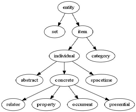 Ontology - Knowledge Representation