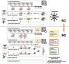 High-level overview of the 6G architecture, where compute/storage/networking has been flattened, the transport network has been shortcut with a sliced local breakout to enable low latency between the networks of two operators, and an AI-Plane (A-Plane) has been introduced in addition to a user-plane (U-Plane) and control-plane (C-Plane). Furthermore, the 3GPP logical network entities, such as PCF/AMF/UPF, are being disaggregated further through cloud-centric lambda functions.