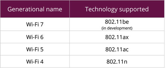 WiiFi generational names