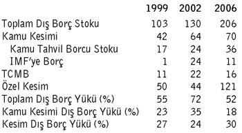 Turkiye Borc Stok Dagilimi