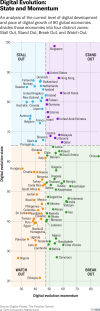 Digital Evolution: State and Momentum