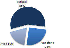 Market share of the mobile net operators in Turkey as of the end of 2008 (Turkiye'deki Pazar Paylari) 