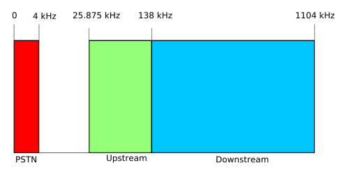 ADSL frequency plan