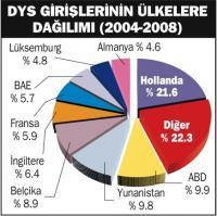 DYSY: Doğrudan Yabancı Sermaye Yatırımları