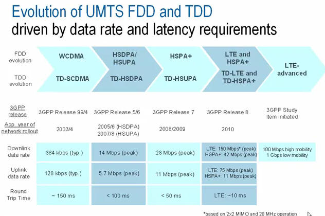 Evolution of UMTS FDD and TDD