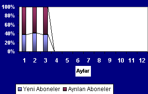 Yeni ve Ayrılan Sabit Telefon Kullanıcı Dağılımı